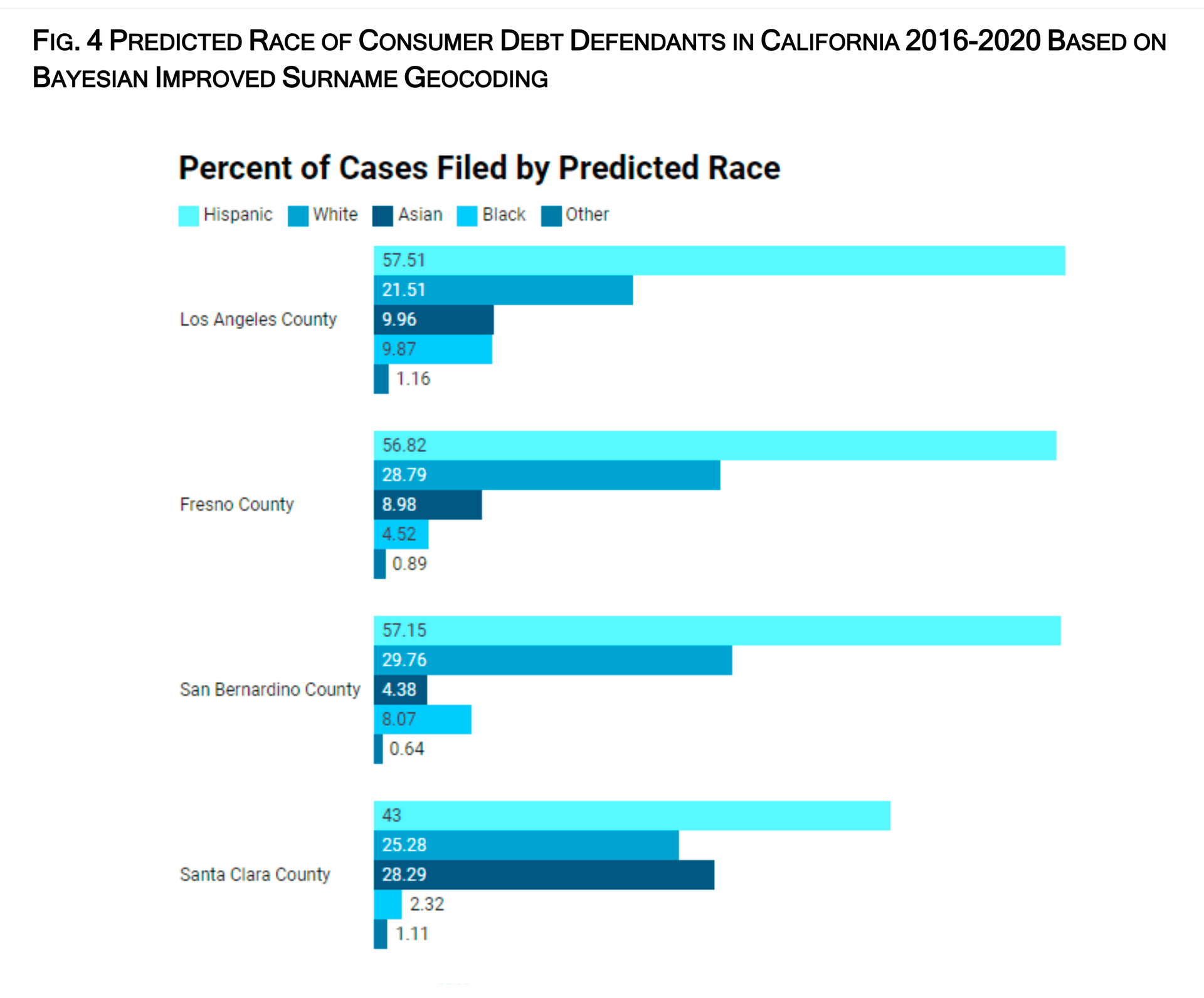 debt collection cases percentagee of civil filings bar chart
